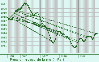 Graphe de la pression atmosphrique prvue pour Courtry