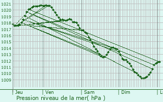 Graphe de la pression atmosphrique prvue pour Le Plessis-Bouchard