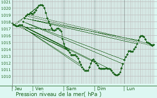 Graphe de la pression atmosphrique prvue pour Clavette