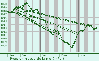 Graphe de la pression atmosphrique prvue pour Saint-Bonnet-de-Condat
