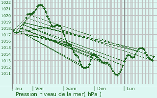 Graphe de la pression atmosphrique prvue pour Les Hayes