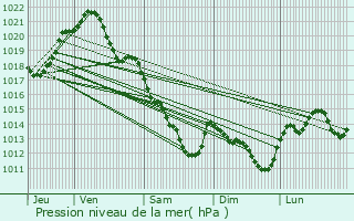 Graphe de la pression atmosphrique prvue pour Soug