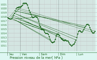 Graphe de la pression atmosphrique prvue pour Sainte-Florence