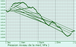 Graphe de la pression atmosphrique prvue pour Roye