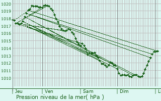 Graphe de la pression atmosphrique prvue pour Dompierre-sur-Mer