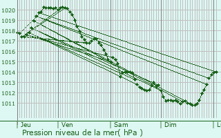 Graphe de la pression atmosphrique prvue pour Moutiers-les-Mauxfaits