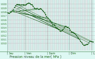 Graphe de la pression atmosphrique prvue pour Agnez-ls-Duisans