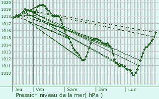 Graphe de la pression atmosphrique prvue pour Oudezeele