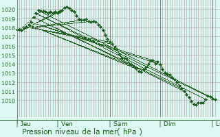 Graphe de la pression atmosphrique prvue pour Hermin