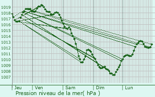 Graphe de la pression atmosphrique prvue pour Rive-de-Gier