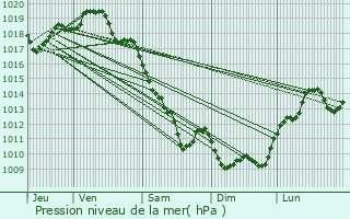 Graphe de la pression atmosphrique prvue pour Saint-Merd-la-Breuille