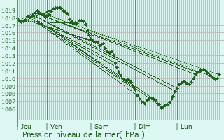 Graphe de la pression atmosphrique prvue pour La Cadire-et-Cambo