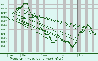 Graphe de la pression atmosphrique prvue pour Pouzauges