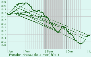 Graphe de la pression atmosphrique prvue pour Presles