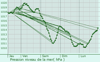 Graphe de la pression atmosphrique prvue pour Yvoir