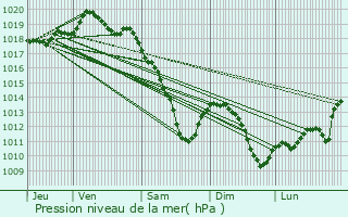 Graphe de la pression atmosphrique prvue pour Thonne-la-Long