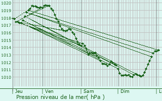 Graphe de la pression atmosphrique prvue pour La Jarne