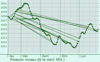 Graphe de la pression atmosphrique prvue pour La Jonchre