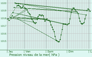 Graphe de la pression atmosphrique prvue pour Villasavary