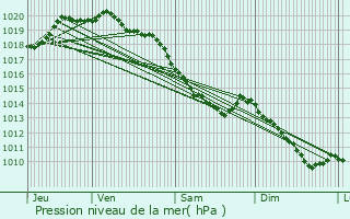 Graphe de la pression atmosphrique prvue pour Tangry