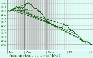 Graphe de la pression atmosphrique prvue pour Offekerque