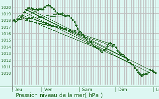 Graphe de la pression atmosphrique prvue pour Boyaval