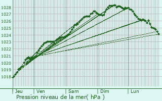 Graphe de la pression atmosphrique prvue pour Lannilis