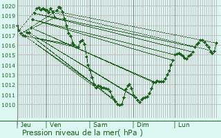 Graphe de la pression atmosphrique prvue pour Lys