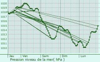 Graphe de la pression atmosphrique prvue pour Fenain