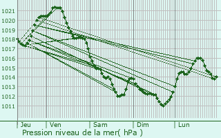 Graphe de la pression atmosphrique prvue pour Les Chtelliers-Chteaumur