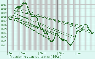 Graphe de la pression atmosphrique prvue pour Saint-Mars-la-Rorthe