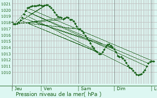 Graphe de la pression atmosphrique prvue pour Mru