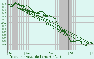 Graphe de la pression atmosphrique prvue pour Roquebrune-sur-Argens