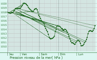 Graphe de la pression atmosphrique prvue pour Honnelles