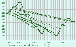 Graphe de la pression atmosphrique prvue pour Talmont-Saint-Hilaire