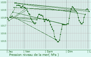 Graphe de la pression atmosphrique prvue pour Lasbordes