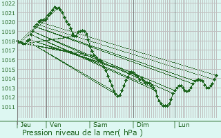 Graphe de la pression atmosphrique prvue pour Le Perray-en-Yvelines