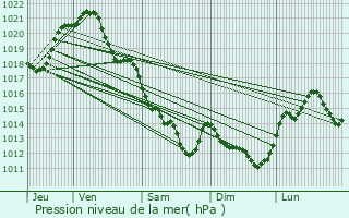 Graphe de la pression atmosphrique prvue pour Chambretaud