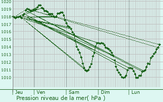 Graphe de la pression atmosphrique prvue pour Stavelot