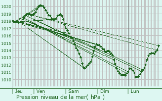 Graphe de la pression atmosphrique prvue pour Louvroil