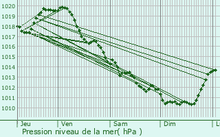 Graphe de la pression atmosphrique prvue pour L