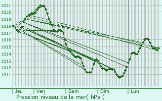 Graphe de la pression atmosphrique prvue pour Angles