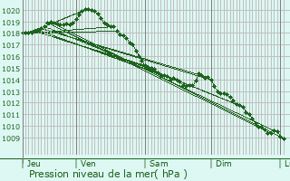 Graphe de la pression atmosphrique prvue pour Calais