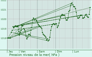 Graphe de la pression atmosphrique prvue pour Arvillard