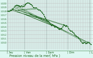 Graphe de la pression atmosphrique prvue pour Lumbres