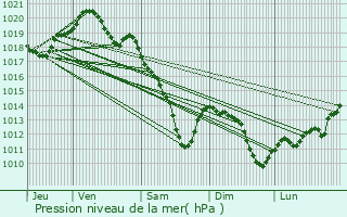 Graphe de la pression atmosphrique prvue pour Sault-Saint-Rmy