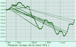 Graphe de la pression atmosphrique prvue pour Tortequesne