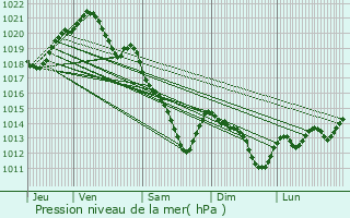 Graphe de la pression atmosphrique prvue pour Plaisir