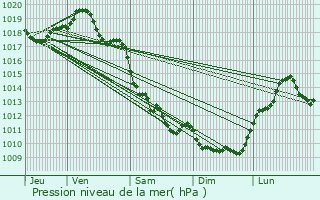 Graphe de la pression atmosphrique prvue pour Ceyroux