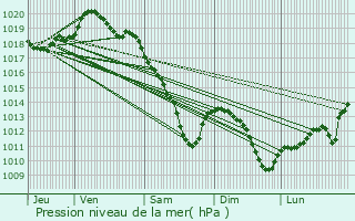 Graphe de la pression atmosphrique prvue pour Buzancy